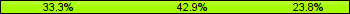 Home team third: 33.33%, Midfield: 42.86%, Away team third: 23.81%