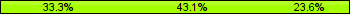 Home team third: 33.33%, Midfield: 43.06%, Away team third: 23.61%