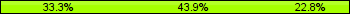 Home team third: 33.33%, Midfield: 43.86%, Away team third: 22.81%