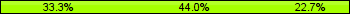 Home team third: 33.33%, Midfield: 44.00%, Away team third: 22.67%