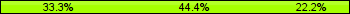 Home team third: 33.33%, Midfield: 44.44%, Away team third: 22.22%
