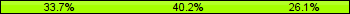 Home team third: 33.70%, Midfield: 40.22%, Away team third: 26.09%