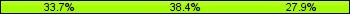 Home team third: 33.72%, Midfield: 38.37%, Away team third: 27.91%