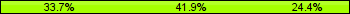 Home team third: 33.72%, Midfield: 41.86%, Away team third: 24.42%