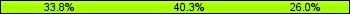 Home team third: 33.77%, Midfield: 40.26%, Away team third: 25.97%