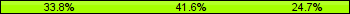 Home team third: 33.77%, Midfield: 41.56%, Away team third: 24.68%