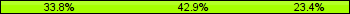 Home team third: 33.77%, Midfield: 42.86%, Away team third: 23.38%