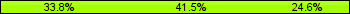 Home team third: 33.85%, Midfield: 41.54%, Away team third: 24.62%