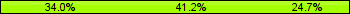 Home team third: 34.02%, Midfield: 41.24%, Away team third: 24.74%