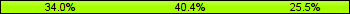 Home team third: 34.04%, Midfield: 40.43%, Away team third: 25.53%