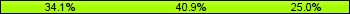 Home team third: 34.09%, Midfield: 40.91%, Away team third: 25.00%