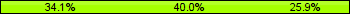 Home team third: 34.12%, Midfield: 40.00%, Away team third: 25.88%