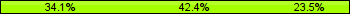 Home team third: 34.12%, Midfield: 42.35%, Away team third: 23.53%