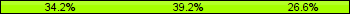 Home team third: 34.18%, Midfield: 39.24%, Away team third: 26.58%