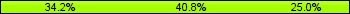 Home team third: 34.21%, Midfield: 40.79%, Away team third: 25.00%