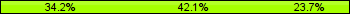 Home team third: 34.21%, Midfield: 42.11%, Away team third: 23.68%
