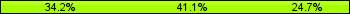 Home team third: 34.25%, Midfield: 41.10%, Away team third: 24.66%