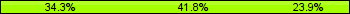 Home team third: 34.33%, Midfield: 41.79%, Away team third: 23.88%
