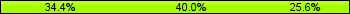 Home team third: 34.44%, Midfield: 40.00%, Away team third: 25.56%