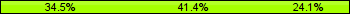 Home team third: 34.48%, Midfield: 41.38%, Away team third: 24.14%