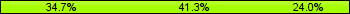 Home team third: 34.67%, Midfield: 41.33%, Away team third: 24.00%