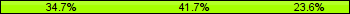 Home team third: 34.72%, Midfield: 41.67%, Away team third: 23.61%