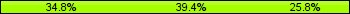 Home team third: 34.85%, Midfield: 39.39%, Away team third: 25.76%