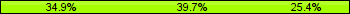 Home team third: 34.92%, Midfield: 39.68%, Away team third: 25.40%