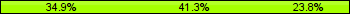 Home team third: 34.92%, Midfield: 41.27%, Away team third: 23.81%