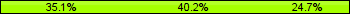 Home team third: 35.05%, Midfield: 40.21%, Away team third: 24.74%