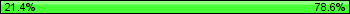 Possession: 21.4285714285714 vs 78.5714285714286