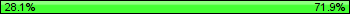 Possession: 28.125 vs 71.875