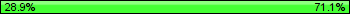 Possession: 28.9156626506024 vs 71.0843373493976