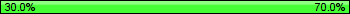 Possession: 30 vs 70