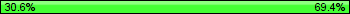 Possession: 30.5555555555556 vs 69.4444444444444