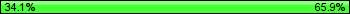 Possession: 34.0909090909091 vs 65.9090909090909