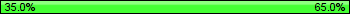 Possession: 35 vs 65