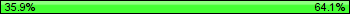 Possession: 35.9375 vs 64.0625