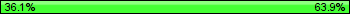 Possession: 36.0824742268041 vs 63.9175257731959