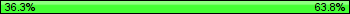 Possession: 36.25 vs 63.75
