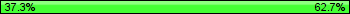 Possession: 37.3333333333333 vs 62.6666666666667