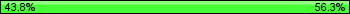 Possession: 43.75 vs 56.25