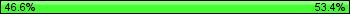 Possession: 46.5909090909091 vs 53.4090909090909