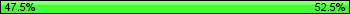 Possession: 47.5 vs 52.5