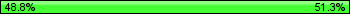 Possession: 48.75 vs 51.25