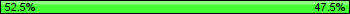 Possession: 52.5 vs 47.5