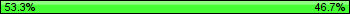 Possession: 53.3333333333333 vs 46.6666666666667
