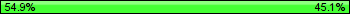 Possession: 54.9295774647887 vs 45.0704225352113
