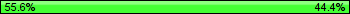 Possession: 55.5555555555556 vs 44.4444444444444