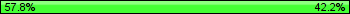 Possession: 57.8125 vs 42.1875